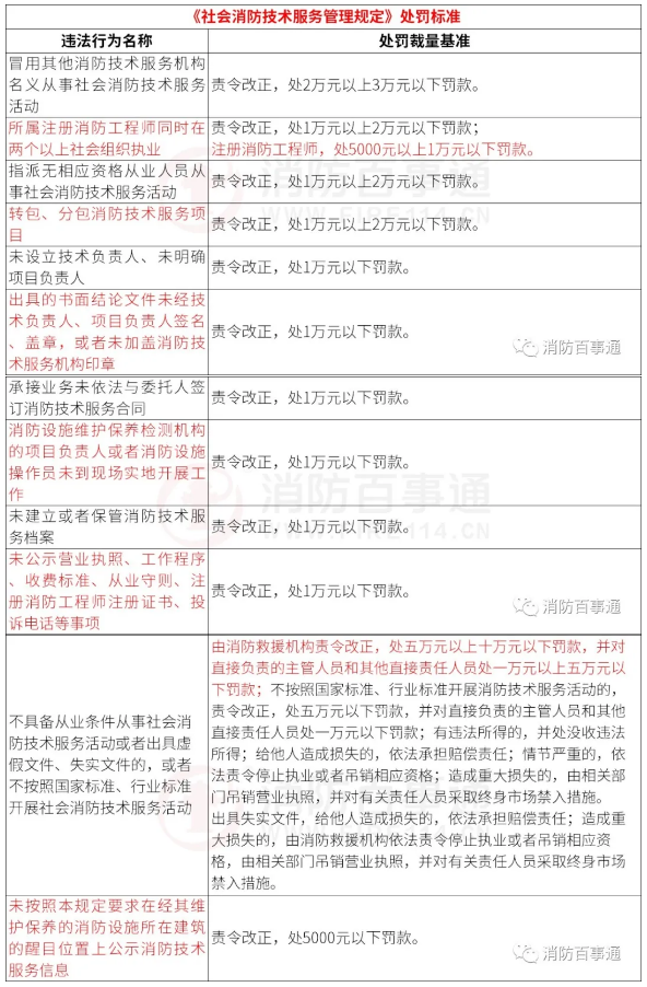 消防技術服務機構被處罰的主要問題點