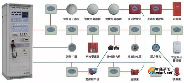 消防排煙系統維保包括哪些