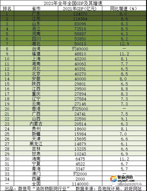 智淼消防檢測公司分享2021年中國31個省份GDP排行榜!
