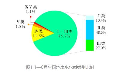 全國1—6月地表水環(huán)境質(zhì)量狀況公布