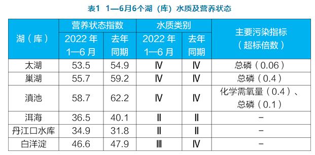 全國1—6月地表水環(huán)境質(zhì)量狀況