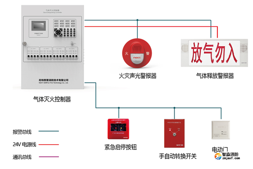 尼特消防氣體滅火控制系統如何運作