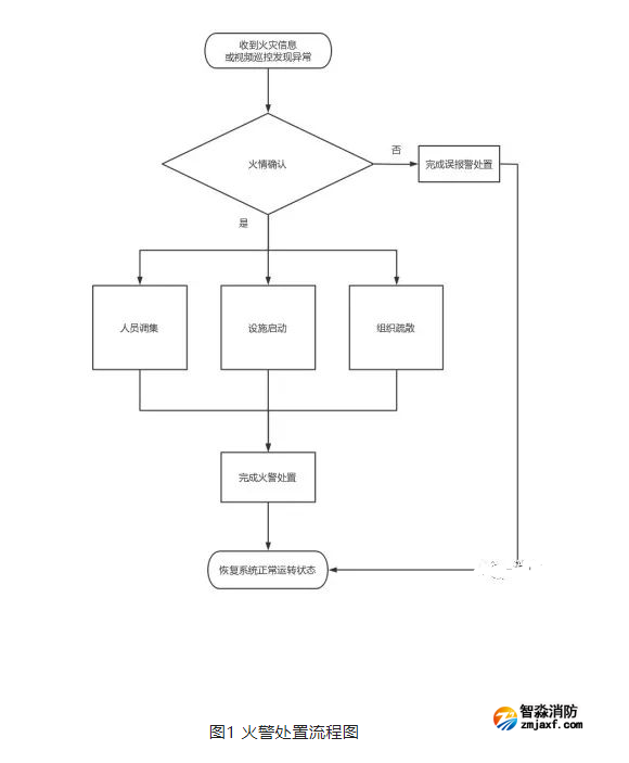 《消防控制室火警處置規(guī)范》