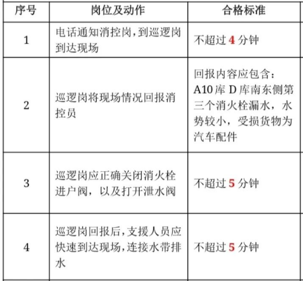 消火栓漏水處置流程