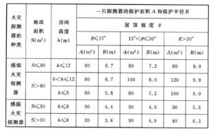 火災探測器的設置知識點匯總