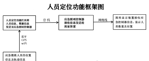 2024版《消防應急照明和疏散指示系統》人員定位功能燈具的神秘面紗