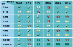 微生物快速檢測方法的優(yōu)劣勢？